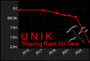 Total Graph of U N I K