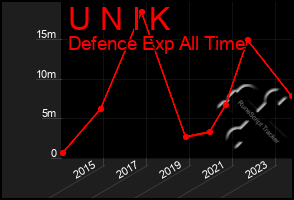 Total Graph of U N I K