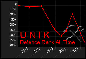 Total Graph of U N I K