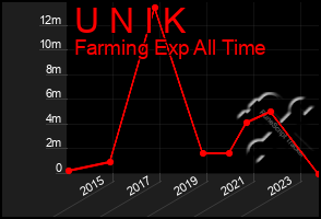 Total Graph of U N I K