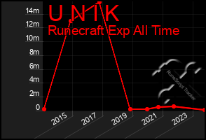 Total Graph of U N I K