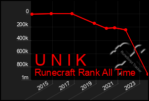 Total Graph of U N I K