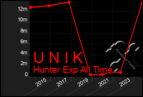 Total Graph of U N I K