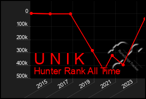 Total Graph of U N I K