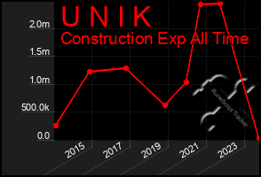 Total Graph of U N I K