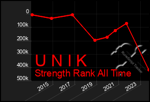 Total Graph of U N I K