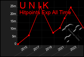 Total Graph of U N I K