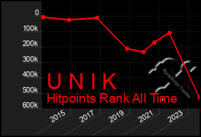 Total Graph of U N I K