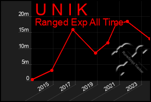 Total Graph of U N I K