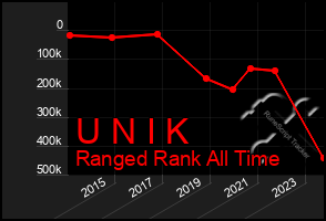 Total Graph of U N I K