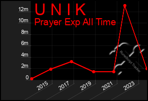 Total Graph of U N I K