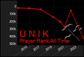 Total Graph of U N I K