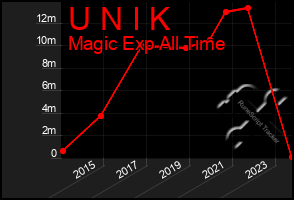 Total Graph of U N I K