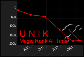 Total Graph of U N I K