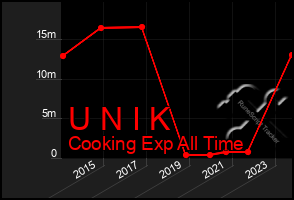 Total Graph of U N I K