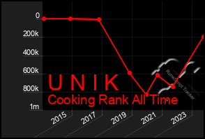 Total Graph of U N I K