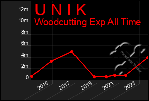 Total Graph of U N I K