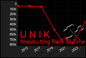 Total Graph of U N I K