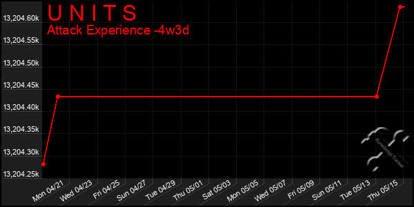 Last 31 Days Graph of U N I T S