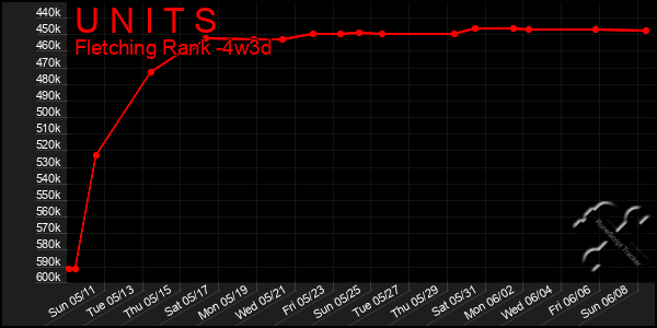 Last 31 Days Graph of U N I T S