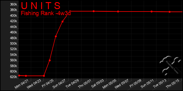 Last 31 Days Graph of U N I T S