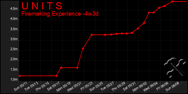 Last 31 Days Graph of U N I T S