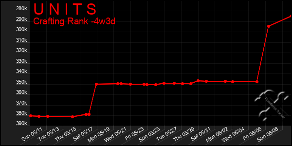 Last 31 Days Graph of U N I T S