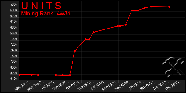 Last 31 Days Graph of U N I T S
