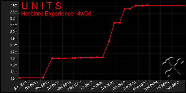 Last 31 Days Graph of U N I T S
