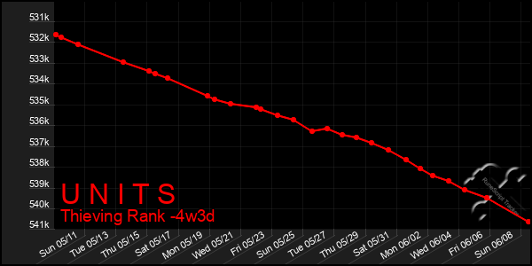 Last 31 Days Graph of U N I T S