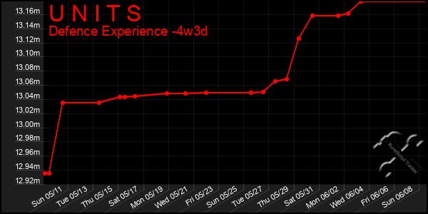 Last 31 Days Graph of U N I T S