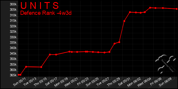 Last 31 Days Graph of U N I T S