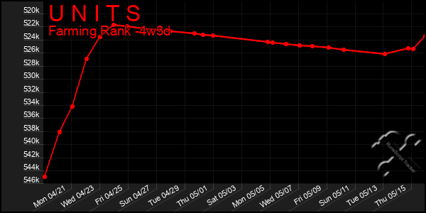 Last 31 Days Graph of U N I T S