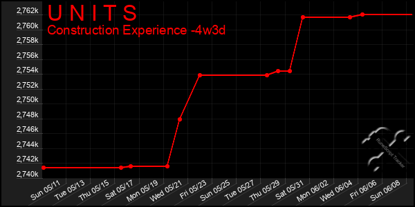 Last 31 Days Graph of U N I T S