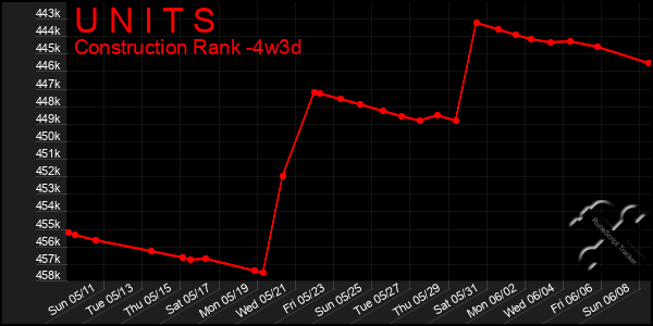 Last 31 Days Graph of U N I T S