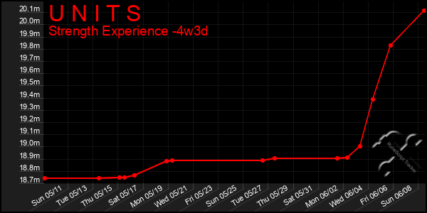 Last 31 Days Graph of U N I T S