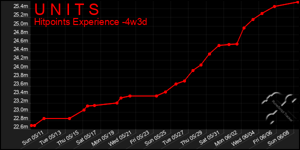 Last 31 Days Graph of U N I T S