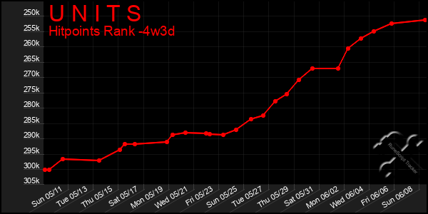 Last 31 Days Graph of U N I T S