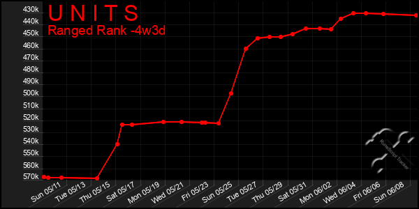 Last 31 Days Graph of U N I T S