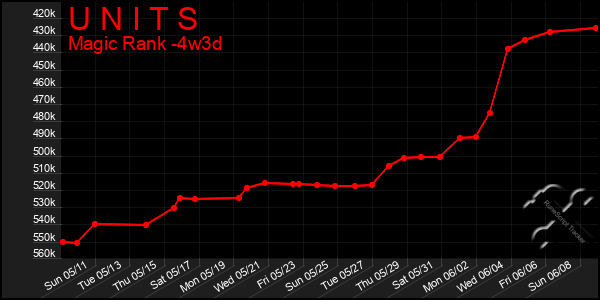 Last 31 Days Graph of U N I T S