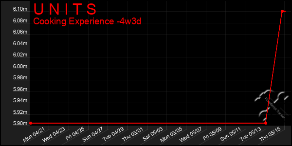 Last 31 Days Graph of U N I T S