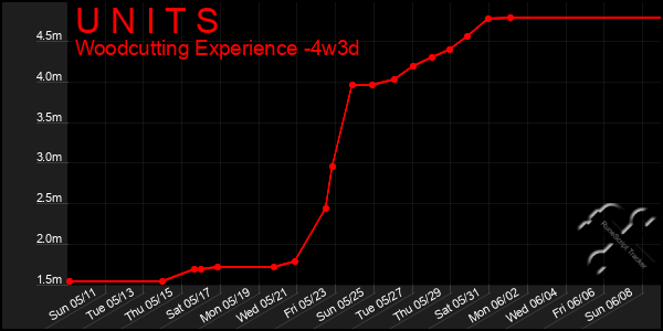 Last 31 Days Graph of U N I T S