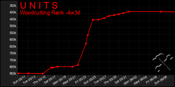 Last 31 Days Graph of U N I T S