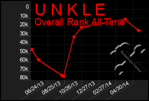 Total Graph of U N K L E