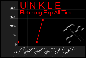 Total Graph of U N K L E