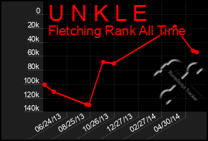 Total Graph of U N K L E