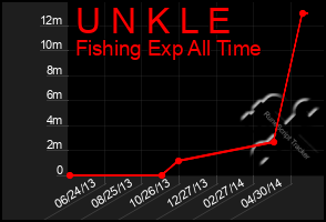 Total Graph of U N K L E