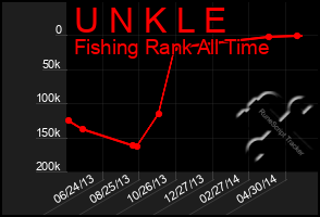 Total Graph of U N K L E