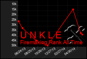 Total Graph of U N K L E