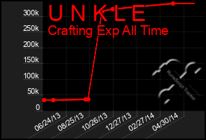 Total Graph of U N K L E
